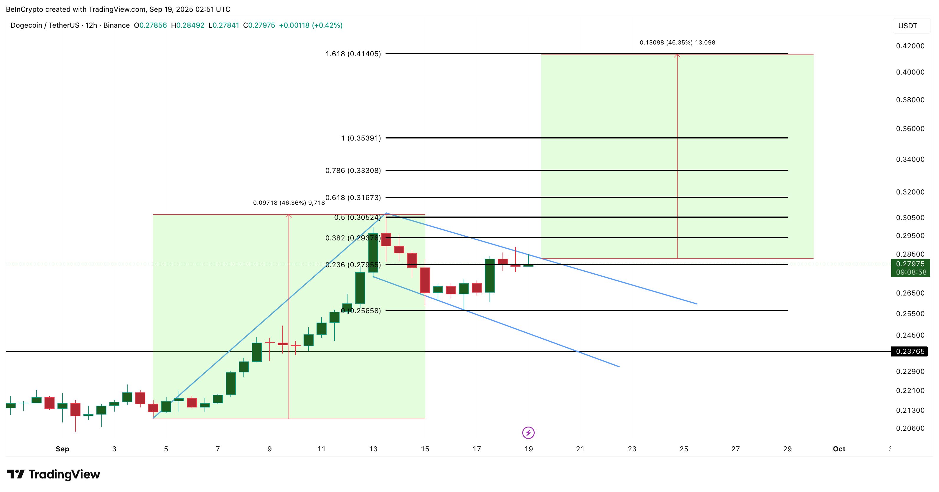 3 причины, почему рост Dogecoin к $0,41 лишь откладывается, а не отменяется image 2