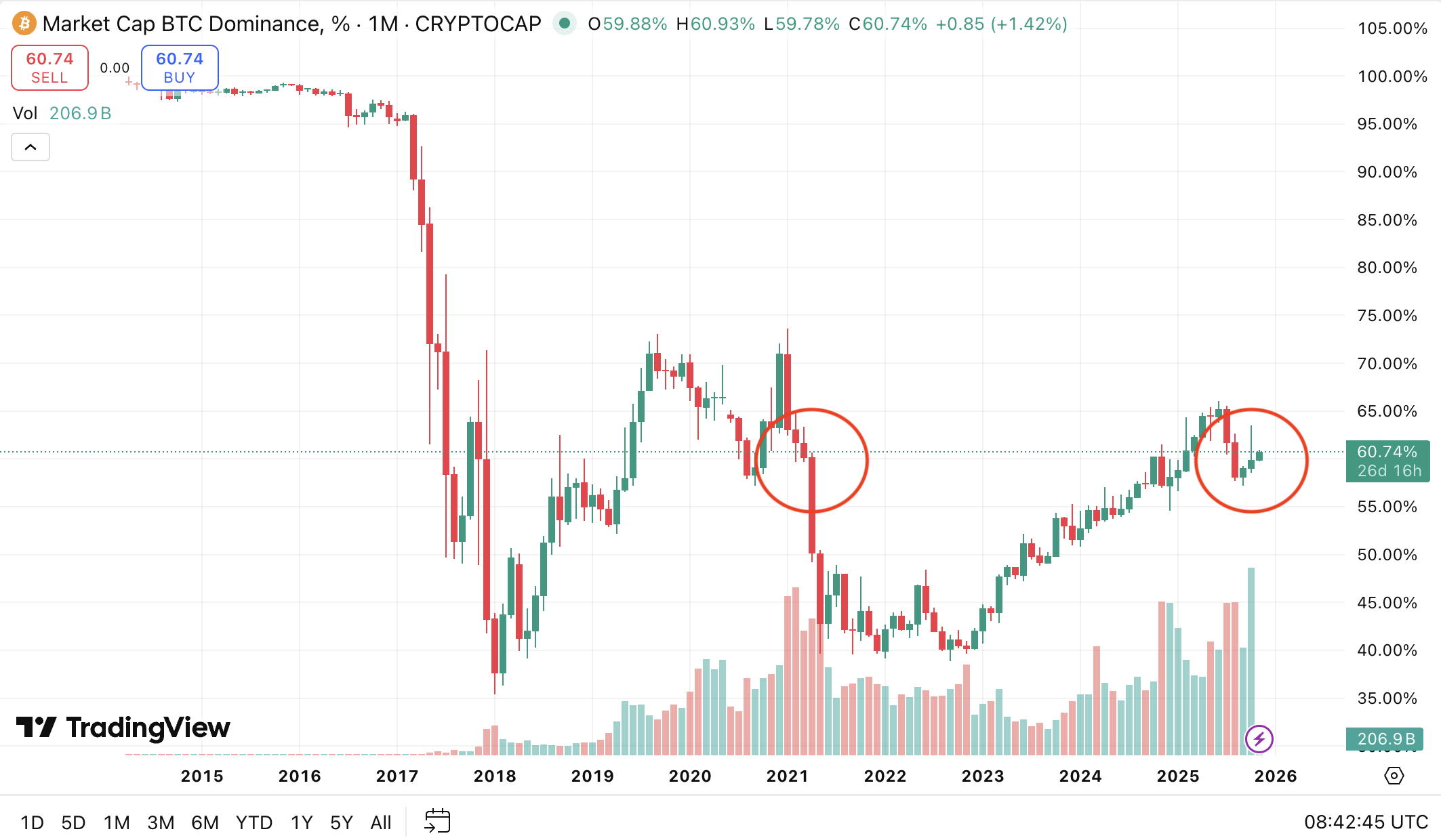 Altcoins Collapse: Less Than 5% Beat Bitcoin as BTC Dominance Hits 60%+ image 1