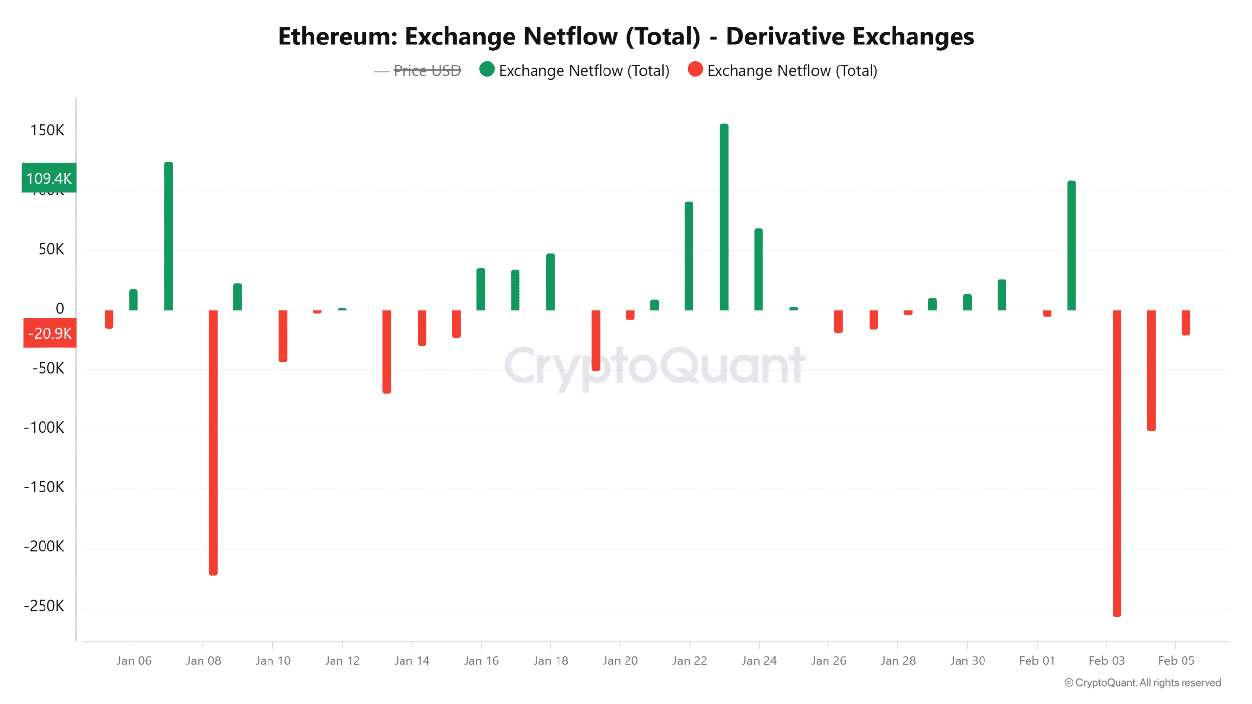 Ethereum’s Leverage Ratio Declines as 375K ETH Withdrawn from Derivative Exchanges Amid Market Volatility image 1