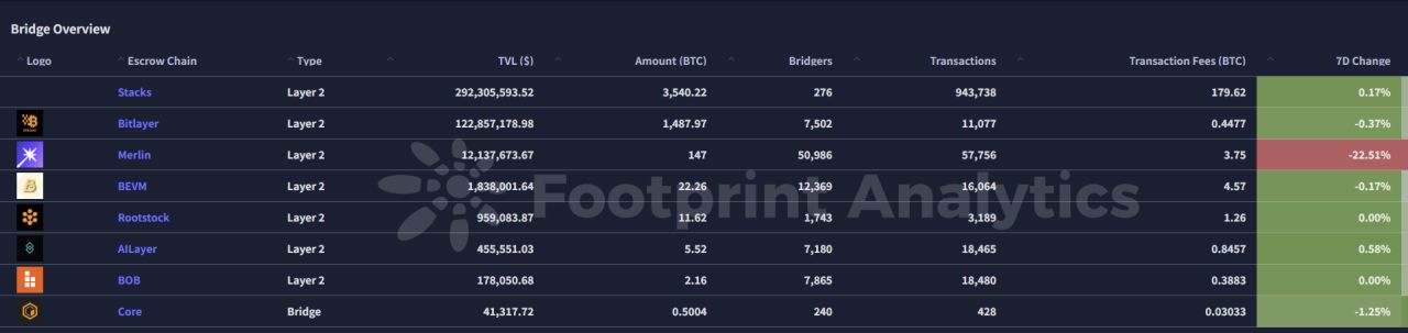 波场TRON行业周报：基本面恶化致BTC下探$76600，Berachain Defi生态成潜力股 image 12