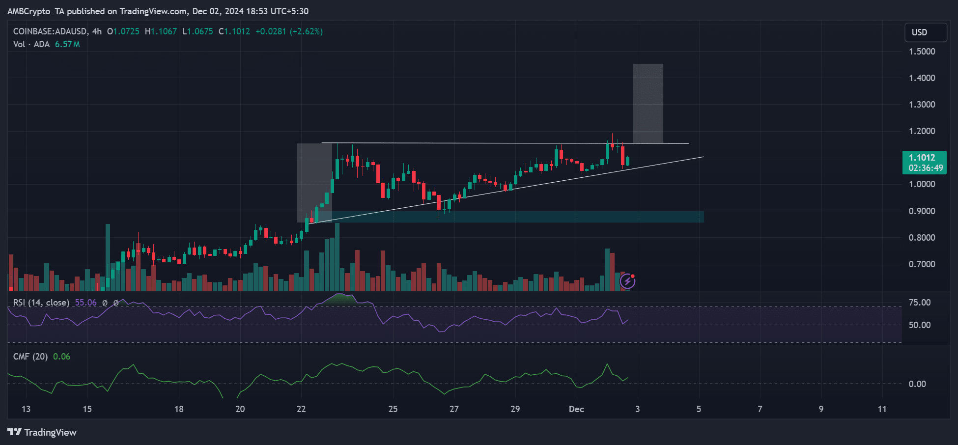 Cardano (ADA) May Approach $1.0 Liquidity Zone Before Potentially Rallying Towards $1.5 image 0