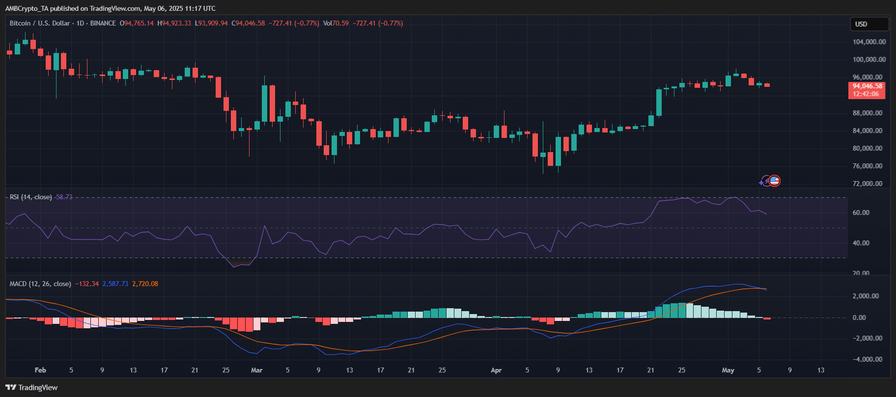 Bitcoin Sees Increased Interest Amid U.S. Economic Uncertainty, Indicating Possible Shift Toward Safe-Haven Asset image 2