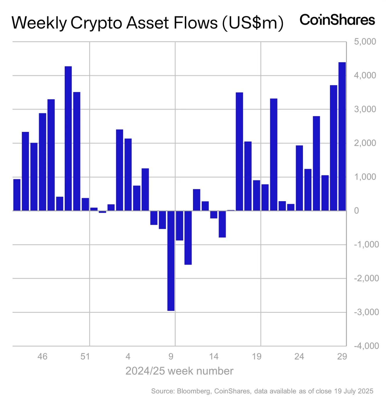 吸金力爆棚！全球加密貨幣基金單周湧入 43.9 億美元、創空前新高 image 0