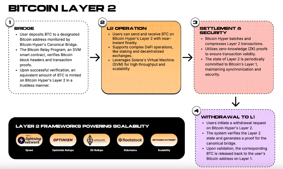 Bitcoin Hyper (HYPER) sammelt 6 Mio. USD beim ICO – Explodiert die Layer 2 im August um das 100-Fache? image 4