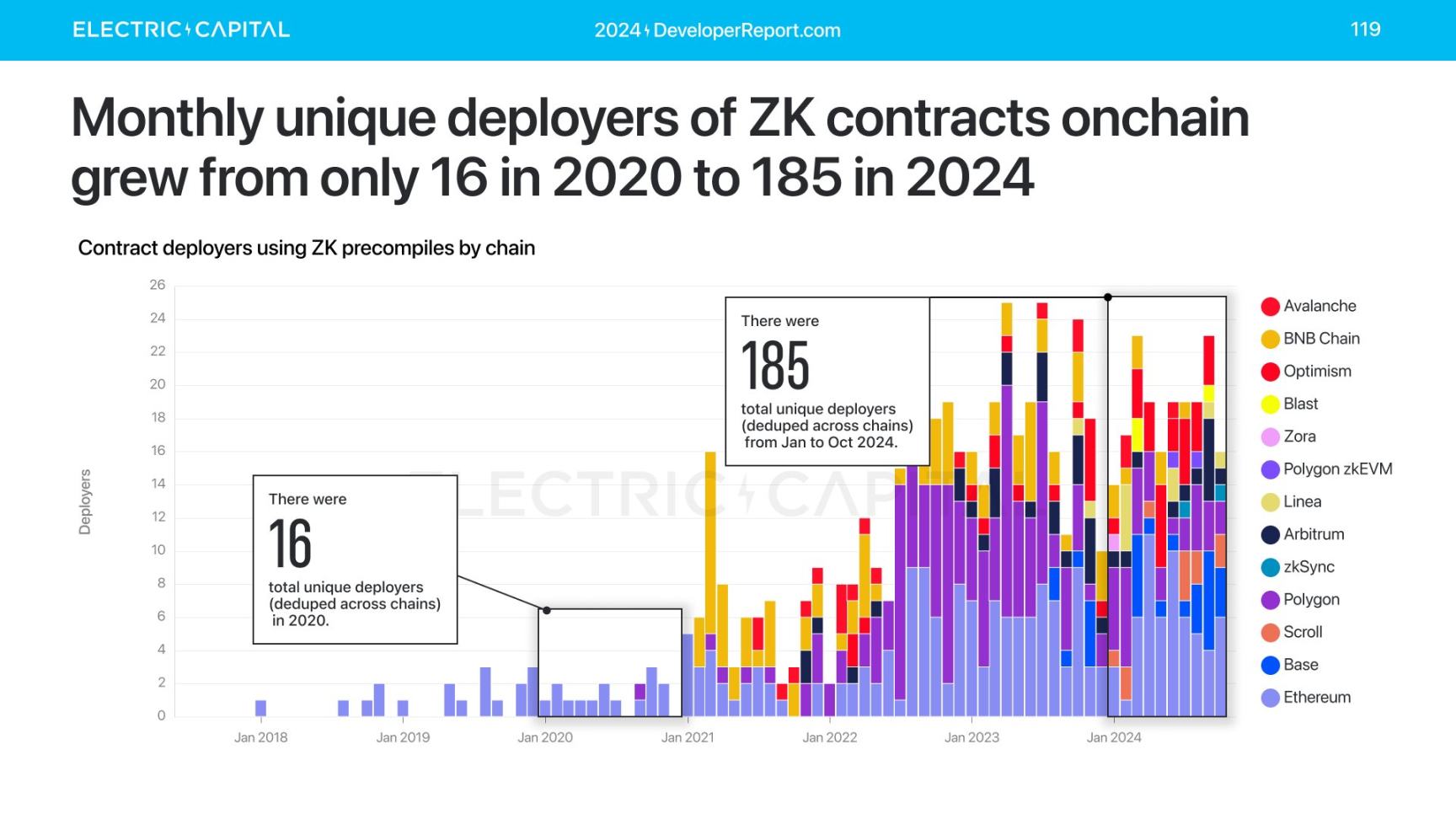 2024 加密报告：公链、L2、DeFi、NFT 与开发者全景数据 image 37