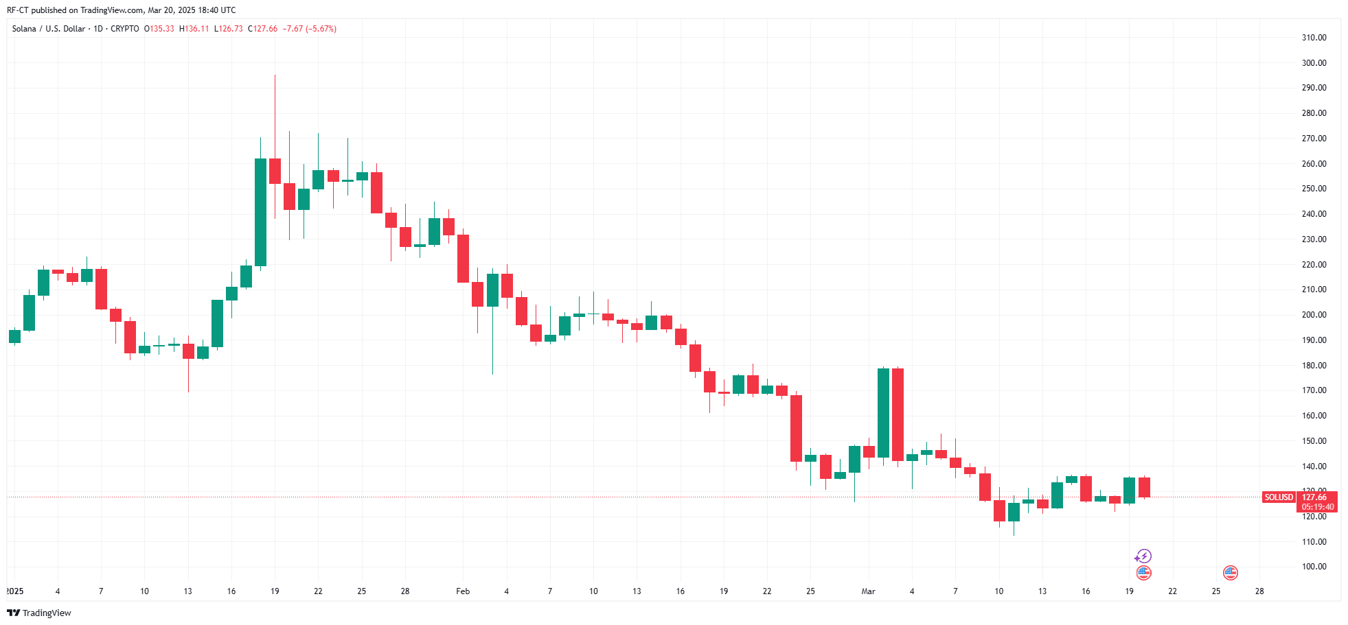 With US Solana Futures ETF Debut, Can SOL Price Reach $500? image 0