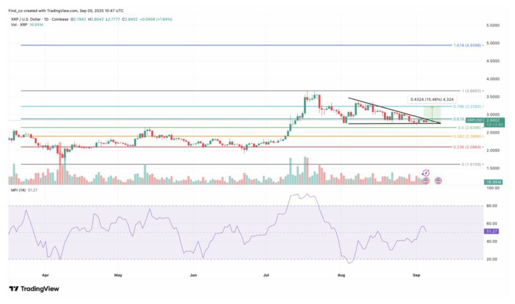 Prediksi XRP Pekan ke-2 September: Siap Rebound 15% Setelah Konsolidasi? image 2