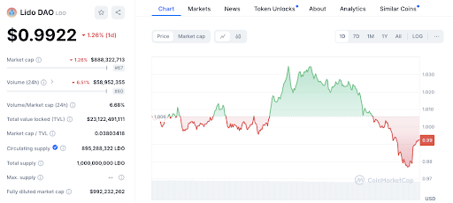 Las principales altcoins señalan una posible infravaloración: LDO, NEXO, SUI, JUP y ONDO image 1