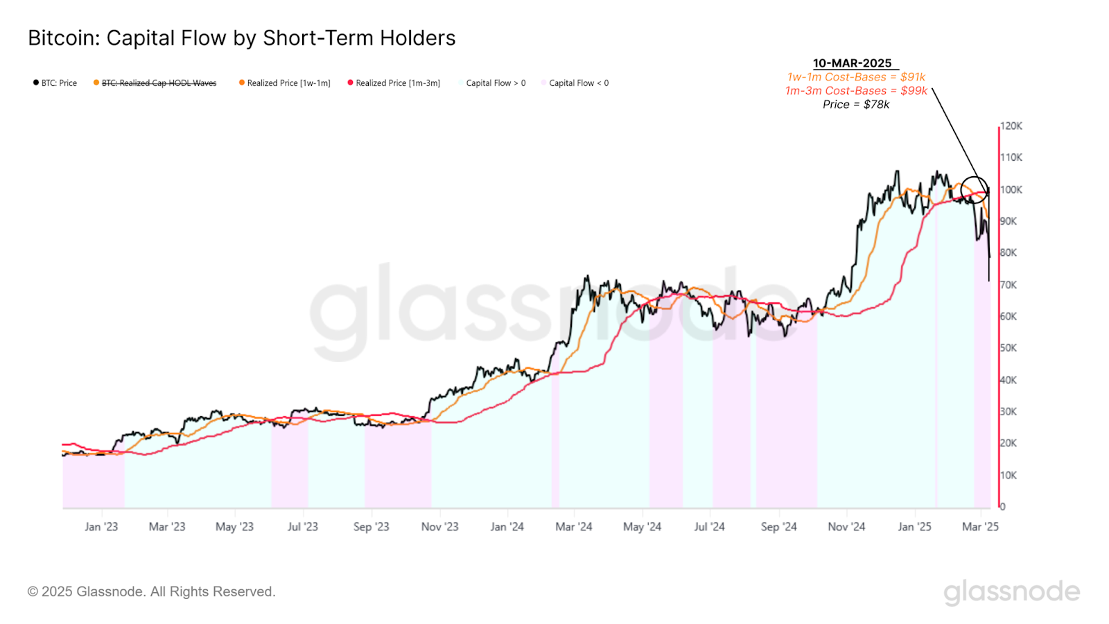 Bitcoin choked by ‘exacerbating sell-side pressure’ from short-term holders: report image 0