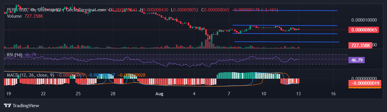 Pepe Price Prediction: PEPE Pumps 4% In A Week image 0