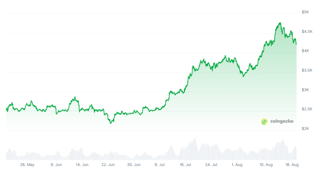 [LIVE] Ethereum Prognose: Zündet die 7.500-Dollar-Rallye – oder deuten Kapitalabflüsse auf den nächsten Einbruch hin? Aktuelle Krypto News zum Top-Al image 1