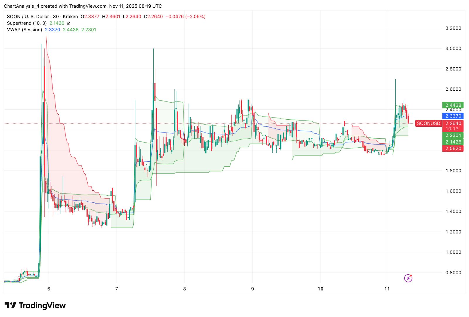 SOON Preisvorhersage: Steigende EMAs und neue Notierungen befeuern das Breakout-Setup in Richtung 3 $