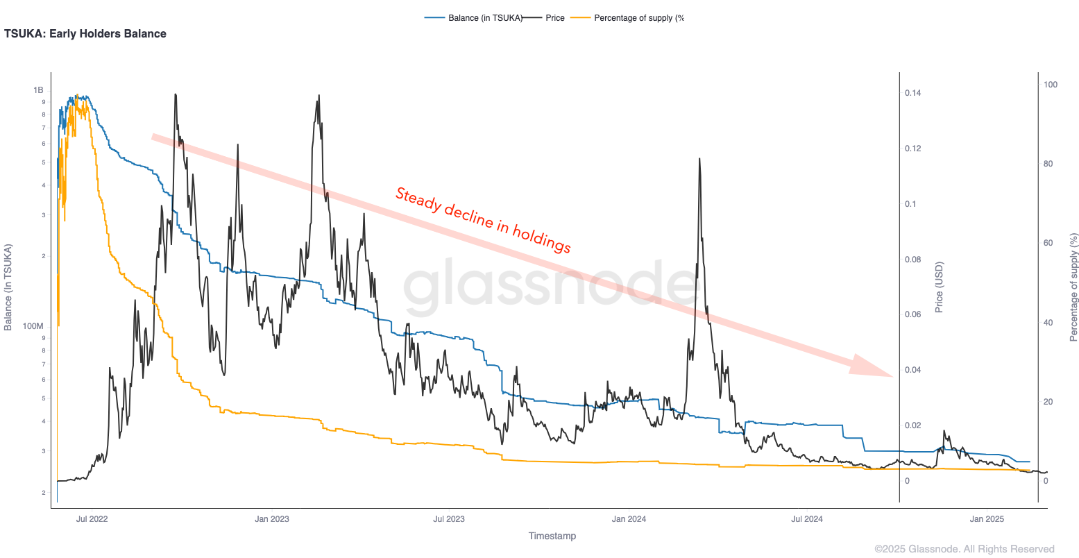 Tracking Early Token Holder Behavior image 2