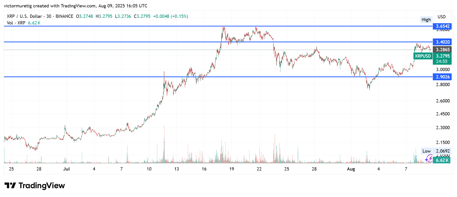 Whales Buy 50M XRP, Pushing Price Rally Toward $3.40 Resistance image 2