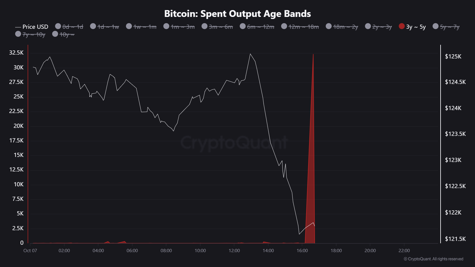تحويل حوت Bitcoin بقيمة 360 مليون دولار قد يشير إلى مزيد من التحول نحو Ether وضغط بيع محتمل image 1