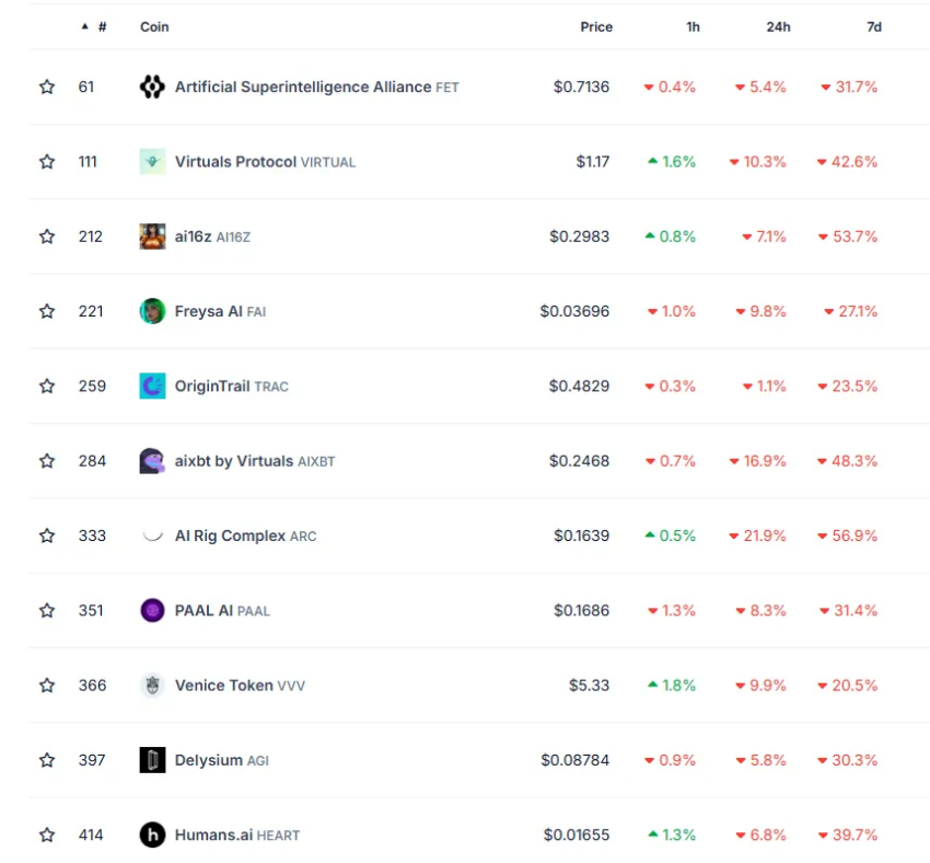 La capitalización de mercado de los agentes de IA cae 13% en 24 horas: ¿Se han estancado?