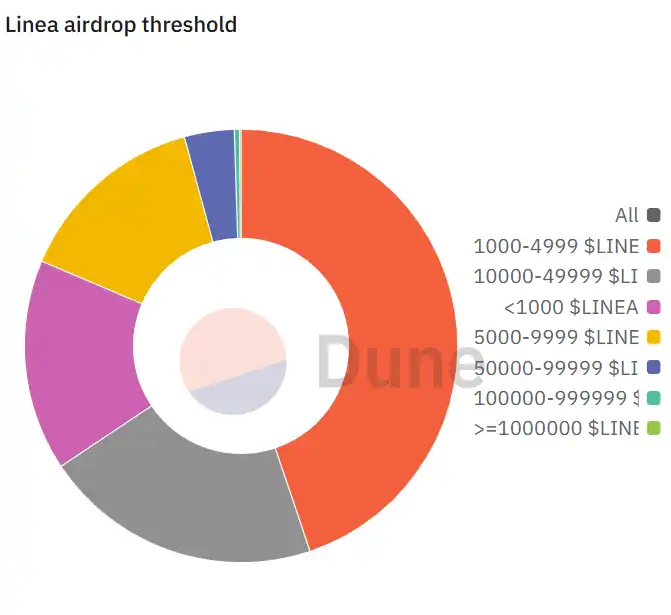 Data: The top address on the LINEA airdrop leaderboard received approximately 137 million tokens, with 208 addresses receiving over 1 million tokens each in the airdrop.