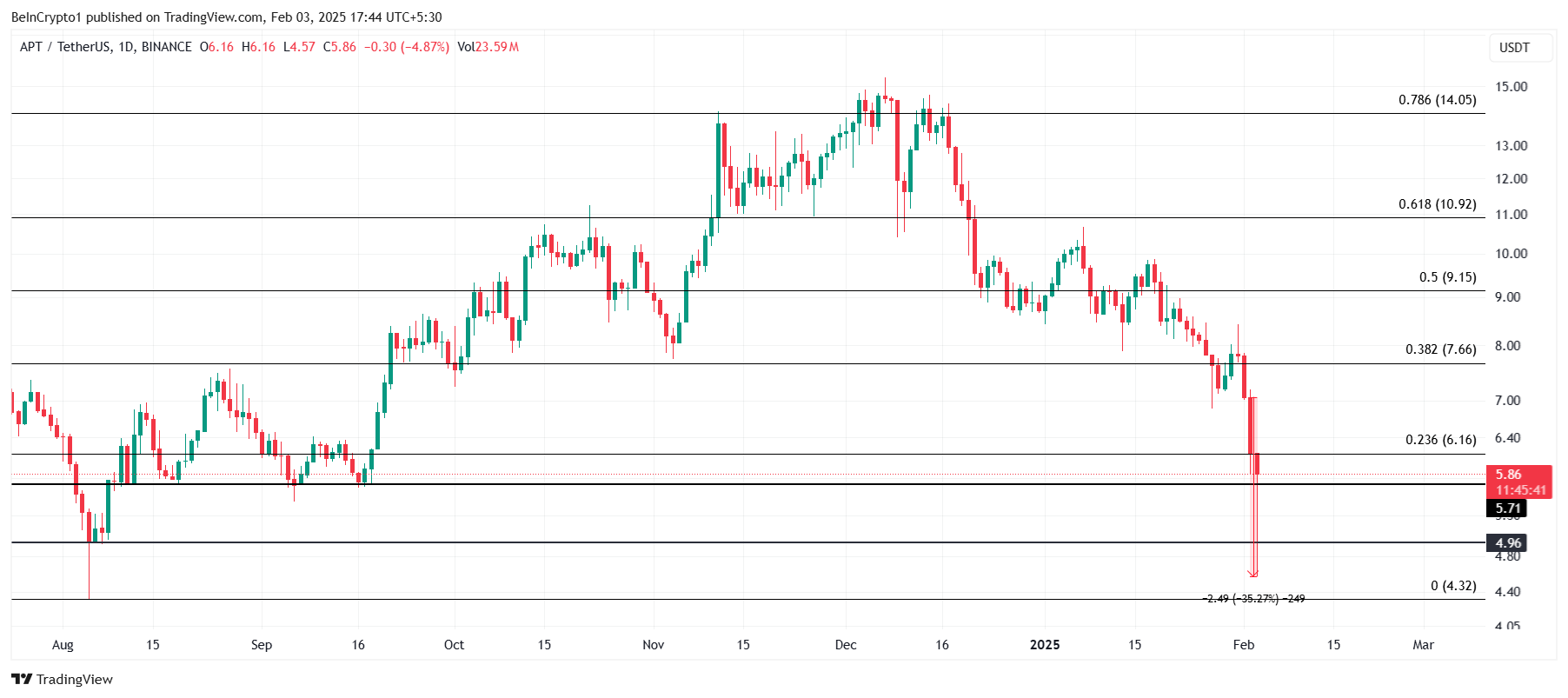 3 Altcoins to Watch in the First Week of February 2025 image 1