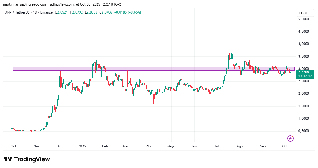 XRP está en una dura batalla contra resistencia histórica