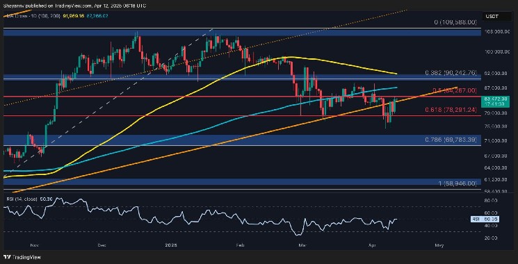 Bitcoin Price Analysis: $87,000 Next as BTC Holders Refuse to Sell image 0