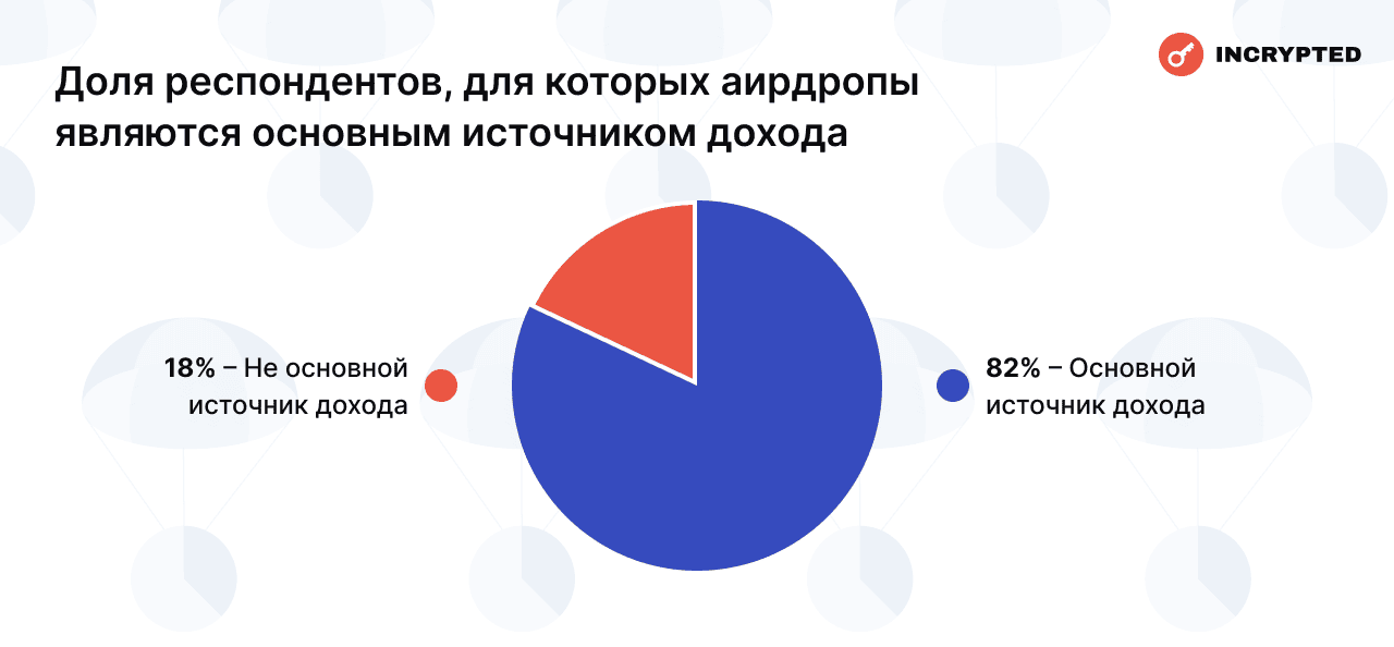 Сколько читатели Incrypted заработали на аирдропах — результаты опроса image 2