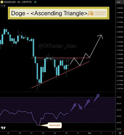 Dogecoin戏弄在4小时图表上上升三角形，这是形成的情况 image 0