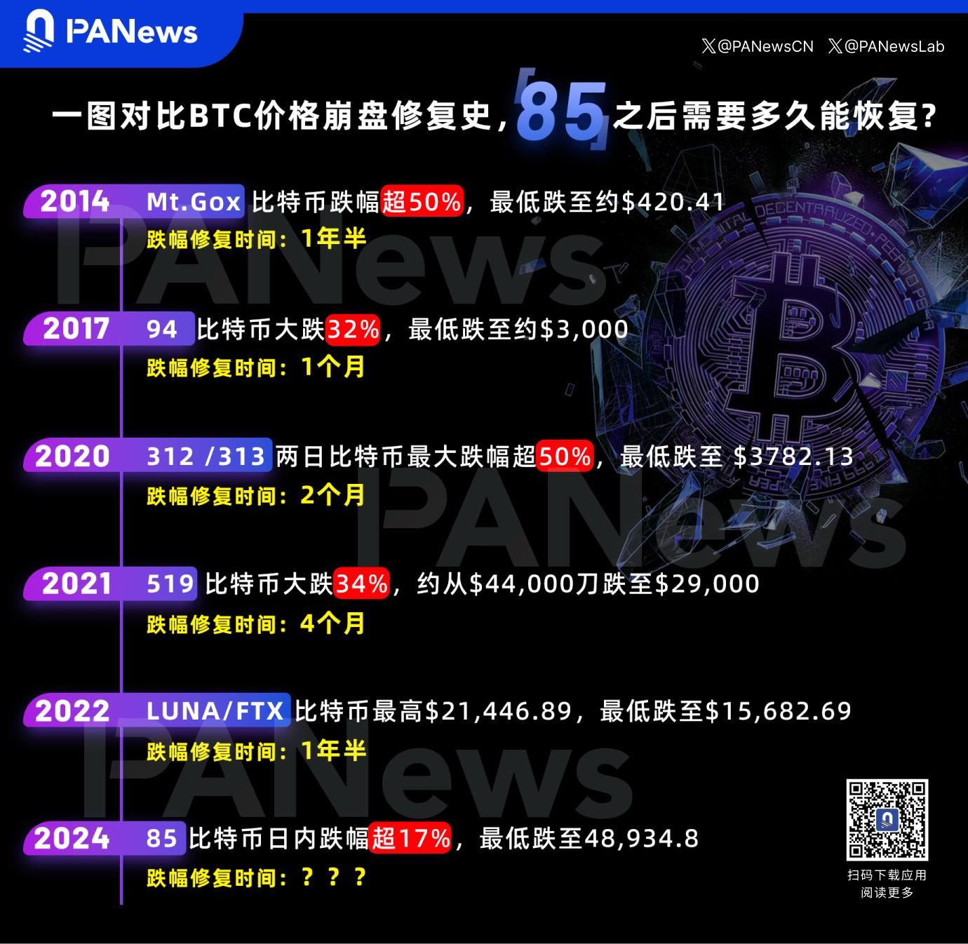 一图对比BTC价格崩盘修复史，「85」之后需要多久能恢复?