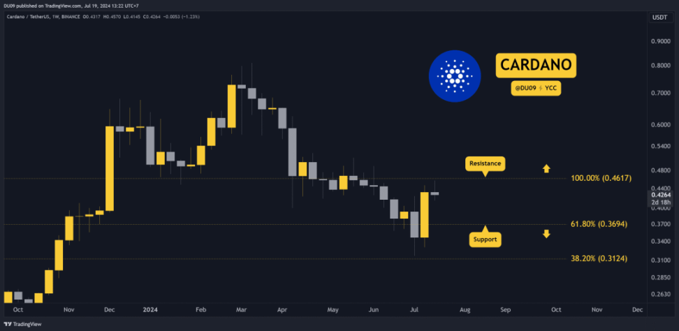 7 月 19 日加密行情分析：ETH、XRP、ADA、SHIB、TON image 6
