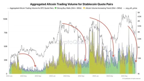 Mercado de altcoins entra em zona histórica de compra — 5 moedas para ficar de olho antes da próxima alta