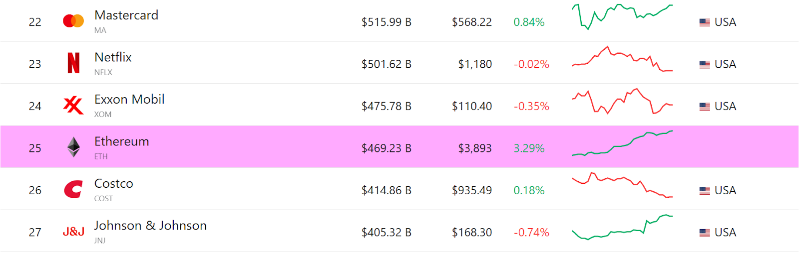 Ethereum’s Price Surpasses $3,900, Flips Costco in Market Cap image 1