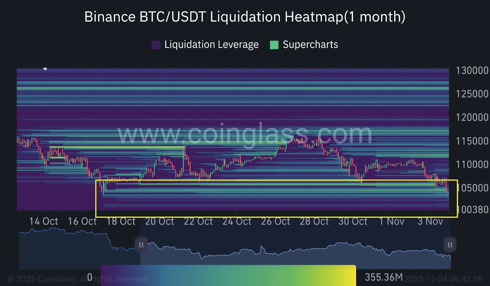 Harga BTC Berjuang untuk Tetap Di Atas $100K Sementara Arus Masuk Bursa Lonjakan