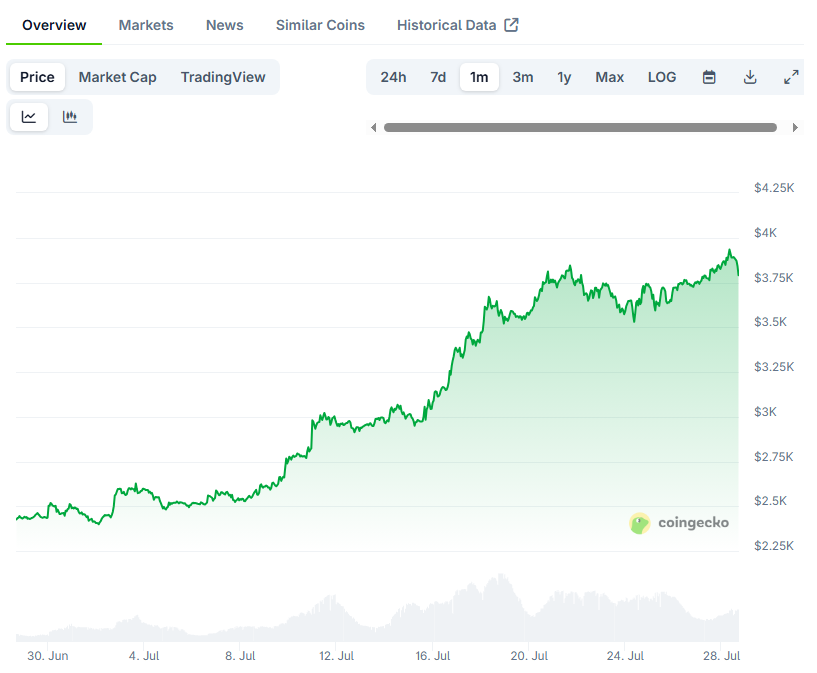 Bullishe Ethereum Prognose: ETH bald bei 8.000 US-Dollar?