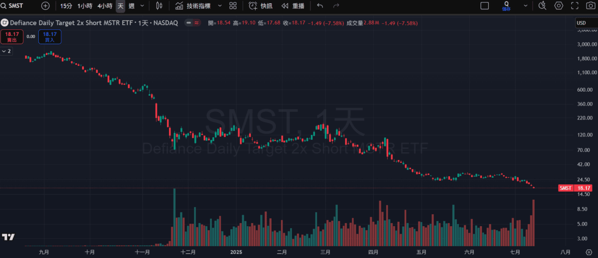 空頭投降？槓桿放空微策略的 ETF 股價連四日創新低 image 0