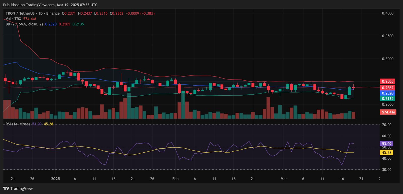 TRX Surges 6% as Justin Sun Declares Tron’s Meme Coin Focus, Vows No Personal Profit image 3