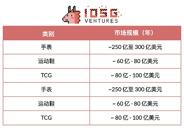 IOSG|TCG 深度研究:从扭蛋到衍生品的 80 亿美元链上投资版图 image 4