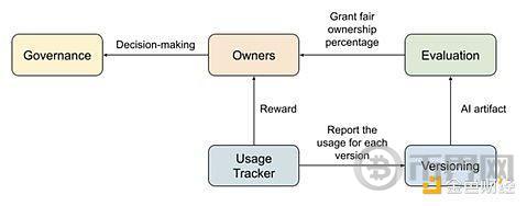 Pantera合伙人：Sentient何以可能实现Open AGI image 4