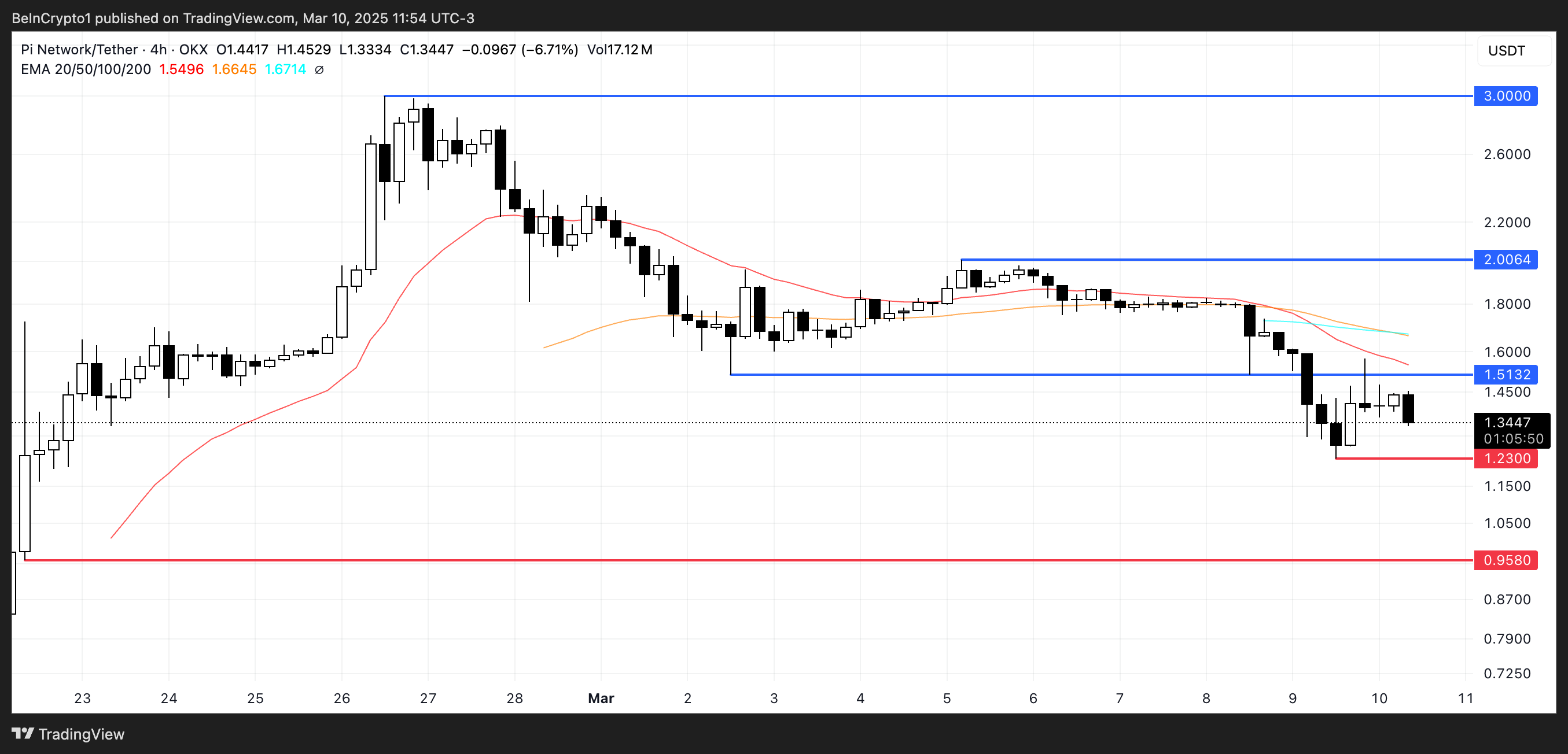 Pi Network (PI) Indicators Suggest PI Could Fall Below $1 in March image 2