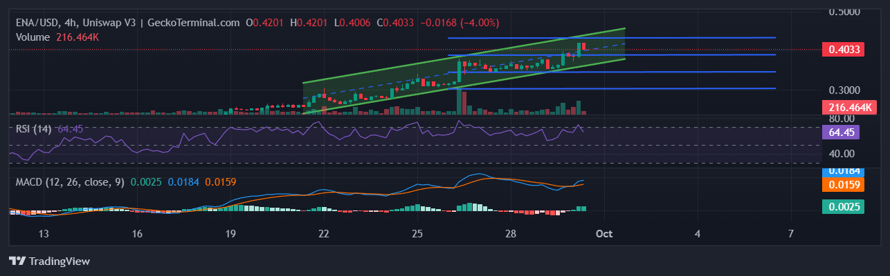 Ethena Price Prediction: ENA Surges 10% On Ethereal Exchange Proposal As This PEPE 2.0 ICO Goes Parabolic image 0