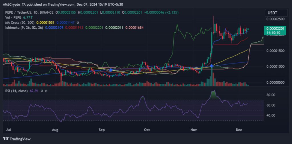 Pasar Pepe (PEPE) Memanas: Apa yang Mendorong Volatilitas Memecoin Ini? (9/12/24) image 2