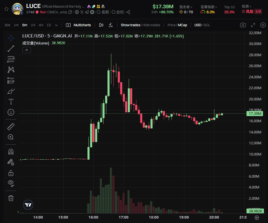 从梵蒂冈到天堂：LUCE陪教皇飞升，市值飙至2819万 image 0