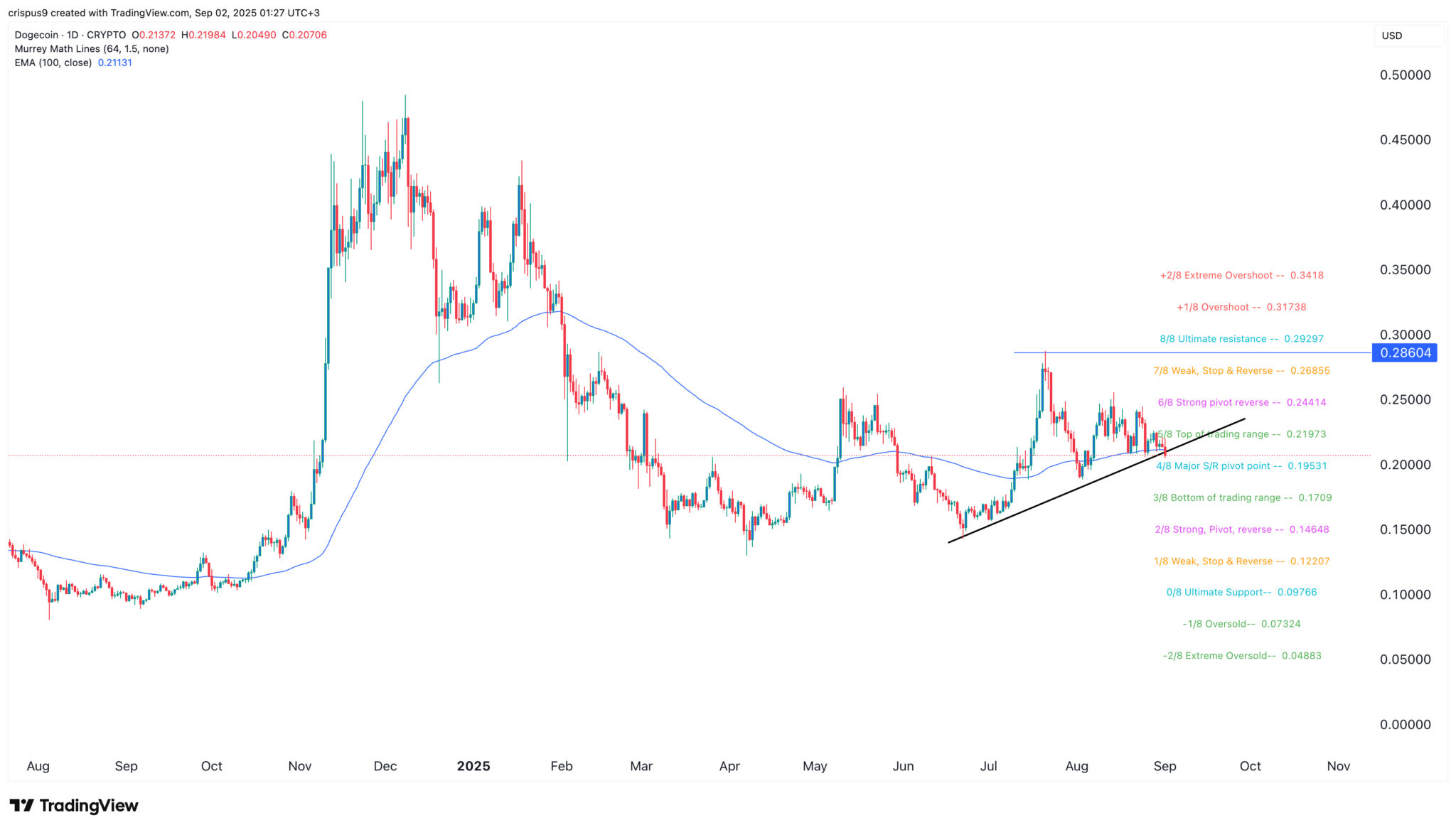 Dogecoin Kurs auf der Kippe – 1 Katalysator könnte DOGE auf den Mond schicken image 1