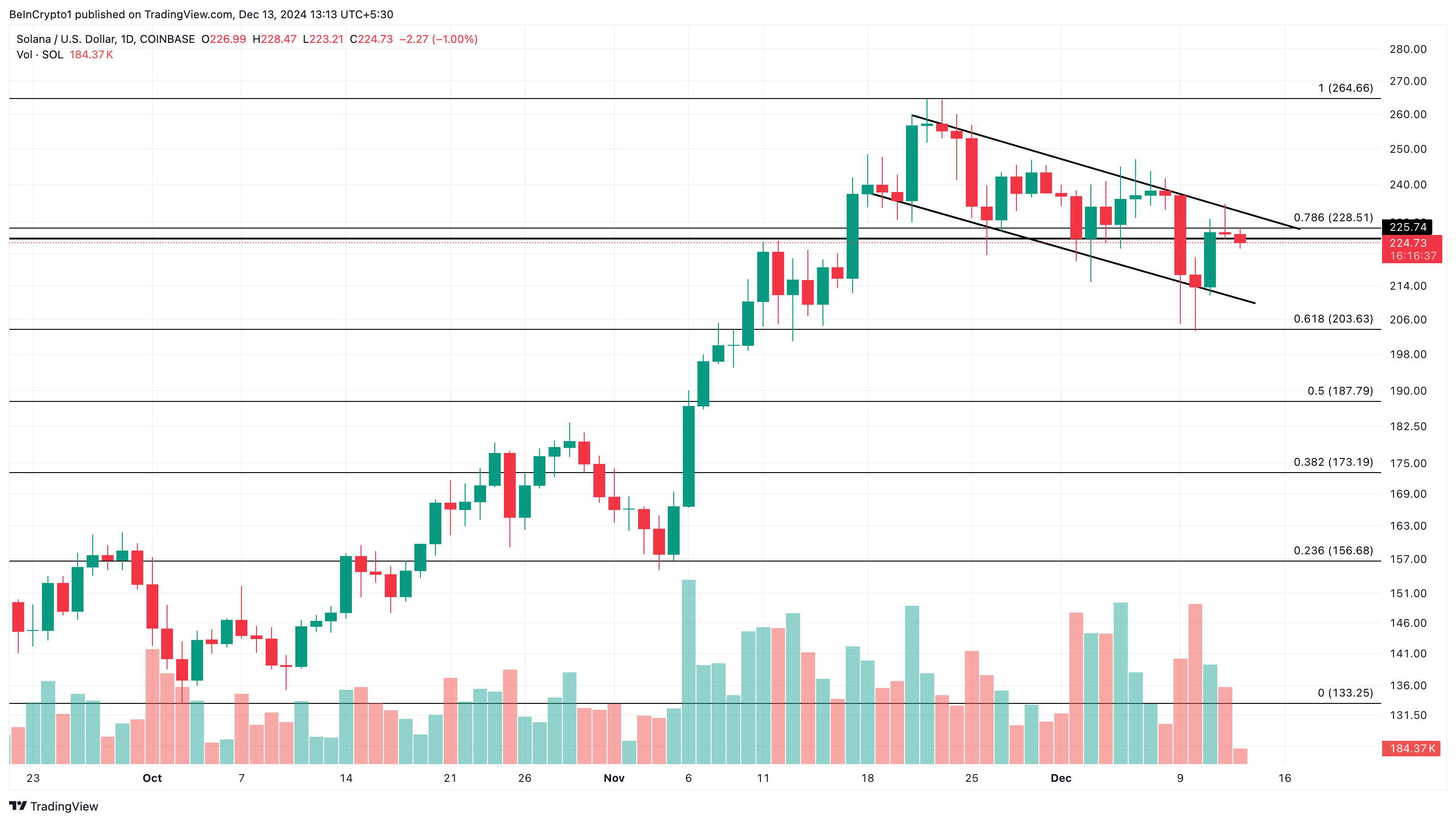 Solana Falls Short of $300 Breakout as SOL Sellers Dictate Price Movement image 2