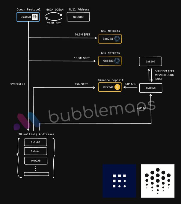 Bubblemaps 数据揭秘：Ocean Protocol 1 亿美元代币出逃始末 image 1