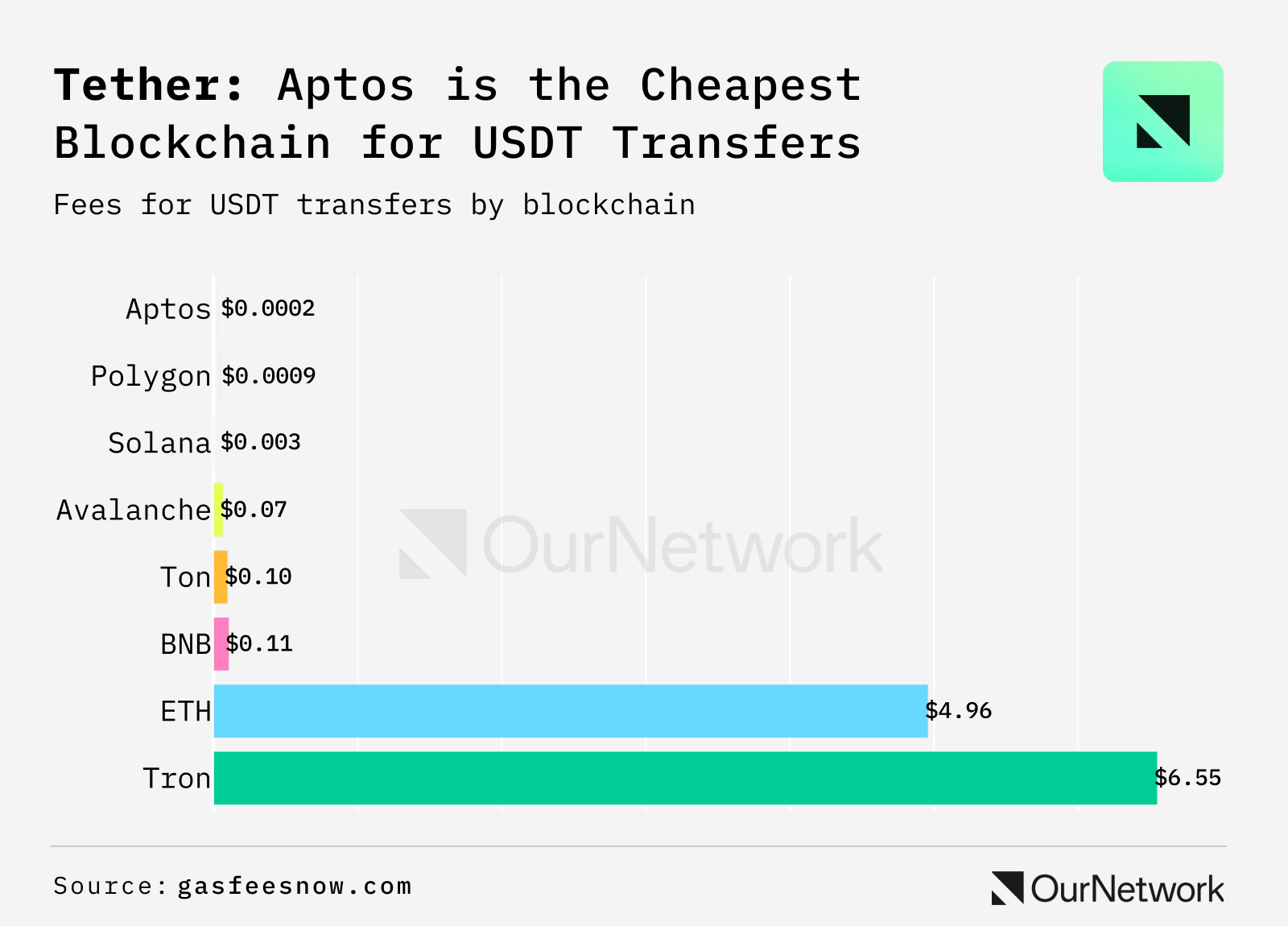 ON–298: StablecoinsStablecoins 💰Ethena 💵Sky Dollar 🟡f(x) Protocol 🔵First Digital USD 🌐Tether 🍐 image 25