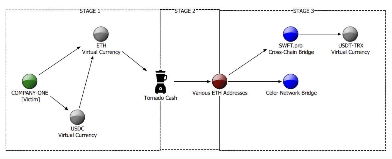 EE. UU. se mueve para incautar $2.7 millones de los hackeos de Lazarus rastreados a través de Tornado Cash y otros mezcladores image 0