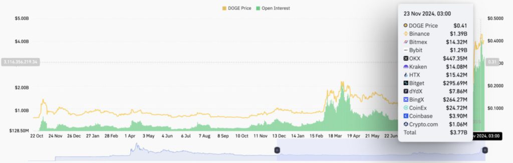 Harga Dogecoin Melemah Hari Ini (29/11/24): Lonjakan Valuasi DOGE Kalahkan Porsche! image 2