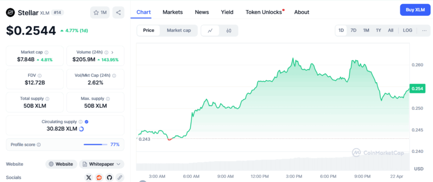 Stellar Looks Strong, XLM Price Eying a 396% Surge to $1.29: Analyst
