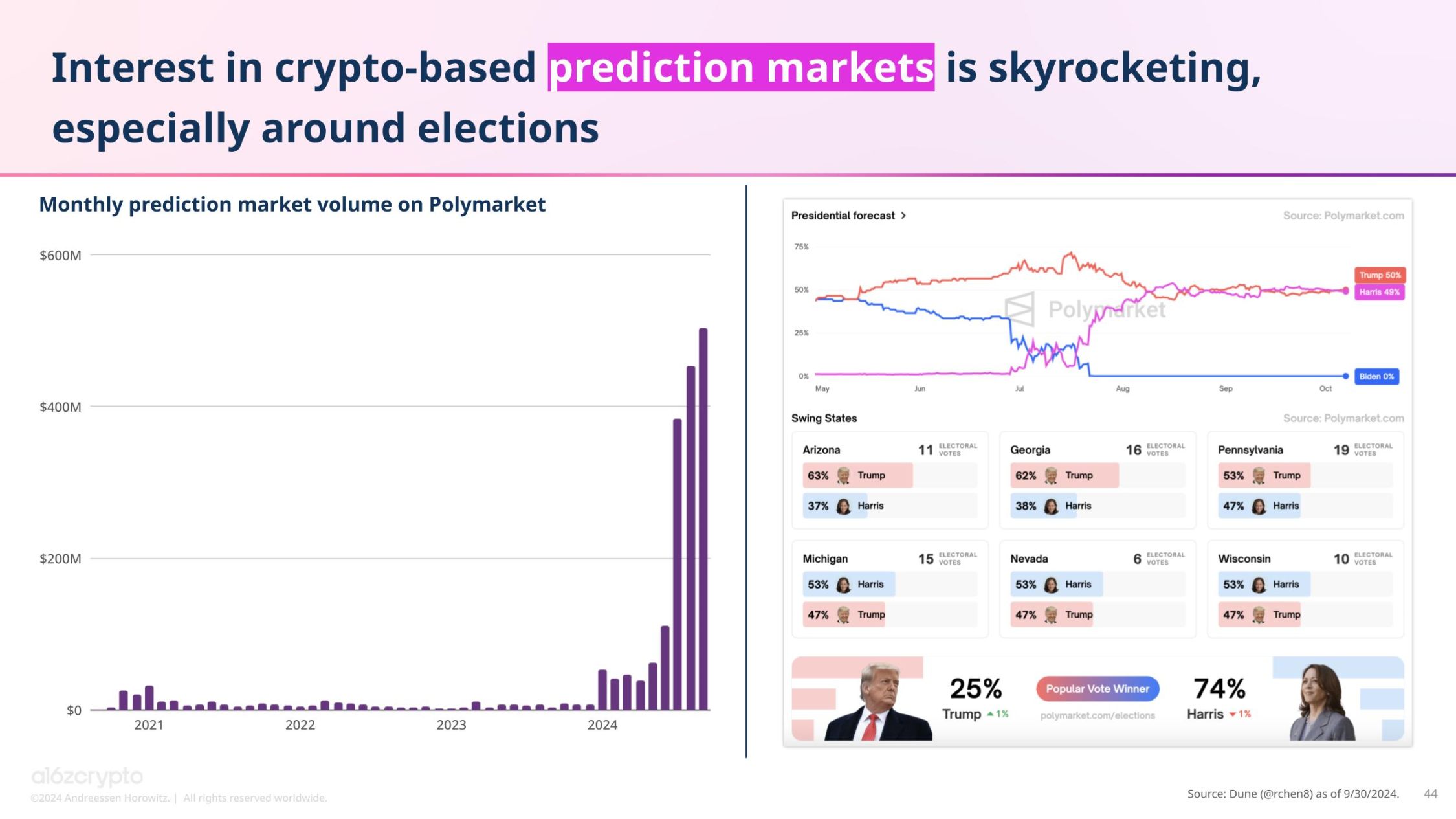 a16z 报告：加密货币持有者约 6.17 亿，活跃地址数与使用率创历史新高 image 31