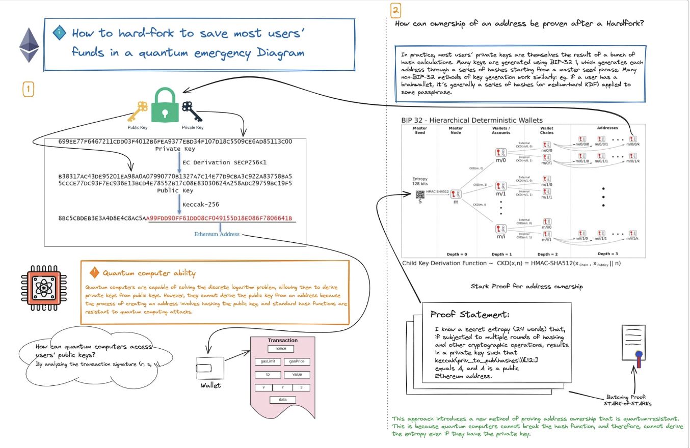 zk-STARK 技術助以太坊實現量子防護，專家：量子危機恐誇大 image 2