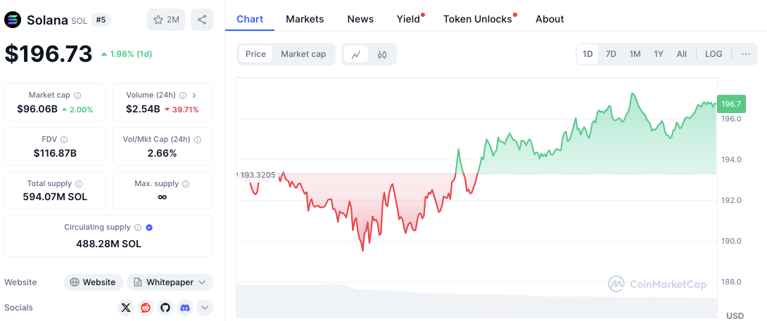 El staking y DeFi preparan el escenario para la ruptura de USD 200 de Solana: los niveles de precios clave en el punto de mira image 1